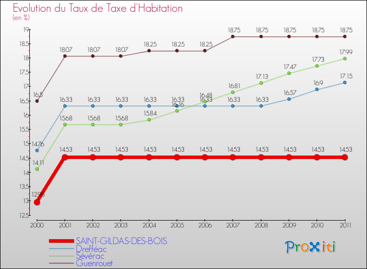 Evolution du taux de la taxe d'habitation pour SAINT-GILDAS-DES-BOIS et les communes proches Comparaison des taux de la taxe d'habitation pour SAINT-GILDAS-DES-BOIS et les communes voisines