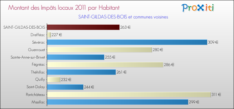 Montant des impôts locaux par Habitant pour SAINT-GILDAS-DES-BOIS et les communes proches Comparaison des impôts locaux par habitant pour SAINT-GILDAS-DES-BOIS et les communes voisines