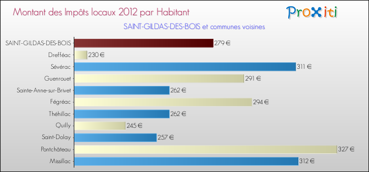 Montant des impôts locaux par Habitant pour SAINT-GILDAS-DES-BOIS et les communes proches Comparaison des impôts locaux par habitant pour SAINT-GILDAS-DES-BOIS et les communes voisines