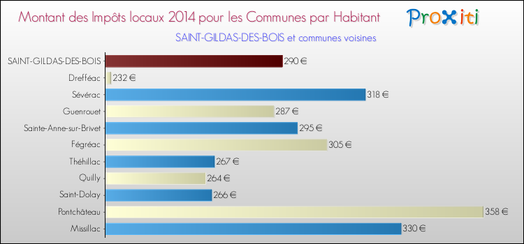 Montant des impôts locaux par Habitant pour SAINT-GILDAS-DES-BOIS et les communes proches en 2014 Comparaison des impôts locaux par habitant pour SAINT-GILDAS-DES-BOIS et les communes voisines en 2014