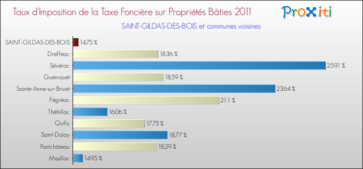 Taux d'imposition de la taxe foncière sur le bati 2011 pour SAINT-GILDAS-DES-BOIS et les communes proches Comparaison des taux d'imposition de la taxe foncière sur le bati 2011 pour SAINT-GILDAS-DES-BOIS et les communes voisines