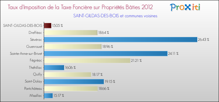 Taux d'imposition de la taxe foncière sur le bati 2012 pour SAINT-GILDAS-DES-BOIS et les communes proches Comparaison des taux d'imposition de la taxe foncière sur le bati 2012 pour SAINT-GILDAS-DES-BOIS et les communes voisines