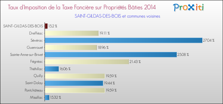 Taux d'imposition de la taxe foncière sur le bati 2014 pour SAINT-GILDAS-DES-BOIS et les communes proches Comparaison des taux d'imposition de la taxe foncière sur le bati 2014 pour SAINT-GILDAS-DES-BOIS et les communes voisines