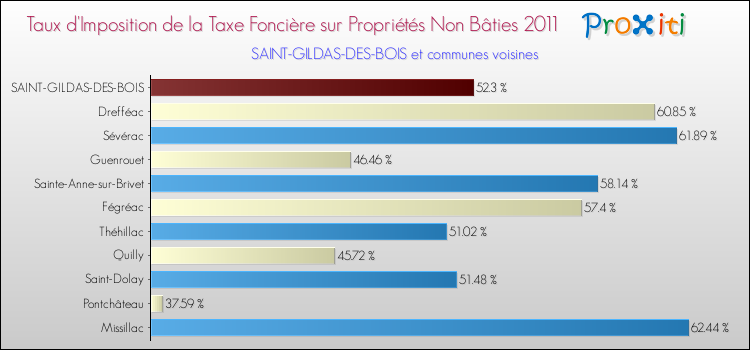Taux d'imposition de la taxe foncière sur les immeubles et terrains non batis 2011 pour SAINT-GILDAS-DES-BOIS et les communes proches Comparaison des taux d'imposition de la taxe foncière sur les immeubles et terrains non batis 2011 pour SAINT-GILDAS-DES-BOIS et les communes voisines