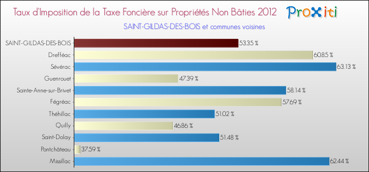 Taux d'imposition de la taxe foncière sur les immeubles et terrains non batis 2012 pour SAINT-GILDAS-DES-BOIS et les communes proches Comparaison des taux d'imposition de la taxe foncière sur les immeubles et terrains non batis 2012 pour SAINT-GILDAS-DES-BOIS et les communes voisines