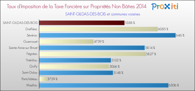 Taux d'imposition de la taxe foncière sur les immeubles et terrains non batis 2014 pour SAINT-GILDAS-DES-BOIS et les communes proches Comparaison des taux d'imposition de la taxe foncière sur les immeubles et terrains non batis 2014 pour SAINT-GILDAS-DES-BOIS et les communes voisines