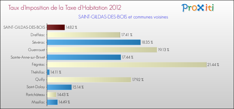Taux d'imposition de la taxe d'habitation 2012 pour SAINT-GILDAS-DES-BOIS et les communes proches Comparaison des taux d'imposition de la taxe d'habitation 2012 pour SAINT-GILDAS-DES-BOIS et les communes voisines