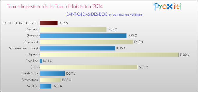 Taux d'imposition de la taxe d'habitation 2014 pour SAINT-GILDAS-DES-BOIS et les communes proches Comparaison des taux d'imposition de la taxe d'habitation 2014 pour SAINT-GILDAS-DES-BOIS et les communes voisines
