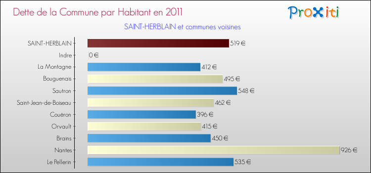 Dette par habitant de la commune en 2011 pour SAINT-HERBLAIN et les communes proches Comparaison de la dette par habitant de la commune en 2011 pour SAINT-HERBLAIN et les communes voisines