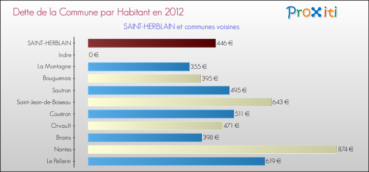Dette par habitant de la commune en 2012 pour SAINT-HERBLAIN et les communes proches Comparaison de la dette par habitant de la commune en 2012 pour SAINT-HERBLAIN et les communes voisines
