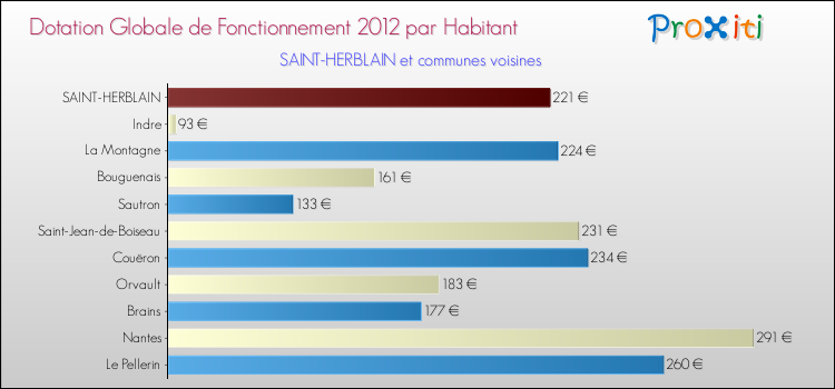 Montant des dotations globales de fonctionnement DGF par Habitant pour SAINT-HERBLAIN et les communes proches Comparaison des des dotations globales de fonctionnement DGF par habitant pour SAINT-HERBLAIN et les communes voisines