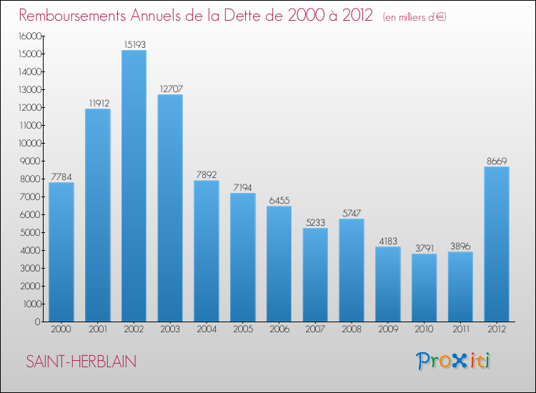 Evolution de l'annuité de la dette pour la commune de SAINT-HERBLAIN de 2000 à 2012 Annuités de la dette pour SAINT-HERBLAIN de 2000 à 2012