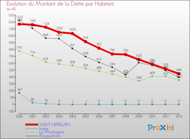 Evolution de la dette par habitant pour la commune de SAINT-HERBLAIN et les communes proches de 2000 à 2012 Comparaison de la dette par habitant pour SAINT-HERBLAIN et les communes voisines de 2000 à 2012