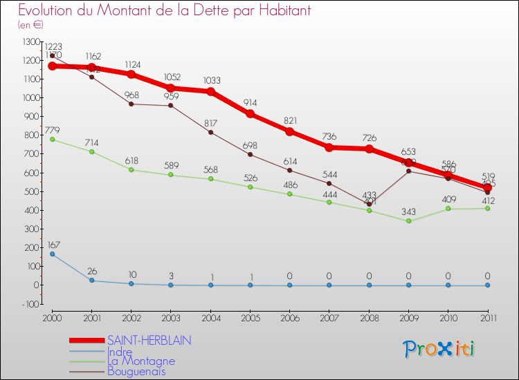 Evolution de la dette par habitant pour la commune de SAINT-HERBLAIN et les communes proches Comparaison de la dette par habitant pour SAINT-HERBLAIN et les communes voisines