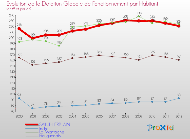 Evolution et montant de la dotation globale de fonctionnement par Habitant pour SAINT-HERBLAIN et les communes proches Comparaison des dotations globales de fonctionnement par habitant pour SAINT-HERBLAIN et les communes voisines