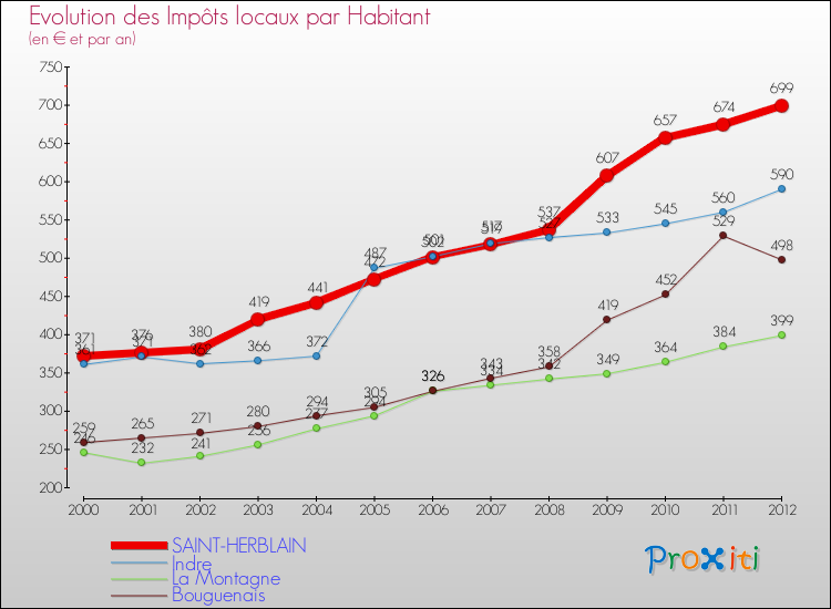 Evolution et montant des impôts locaux par Habitant pour SAINT-HERBLAIN et les communes proches Comparaison des impôts locaux par habitant pour SAINT-HERBLAIN et les communes voisines