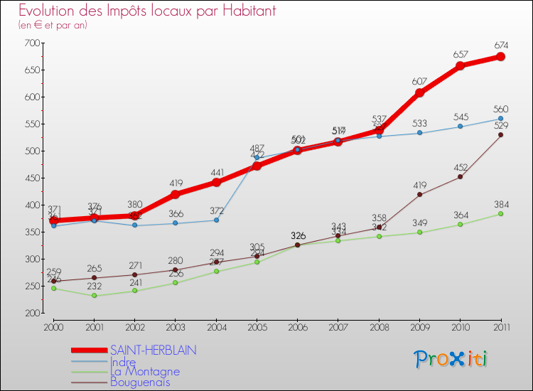 Evolution et montant des impôts locaux par Habitant pour SAINT-HERBLAIN et les communes proches Comparaison des impôts locaux par habitant pour SAINT-HERBLAIN et les communes voisines