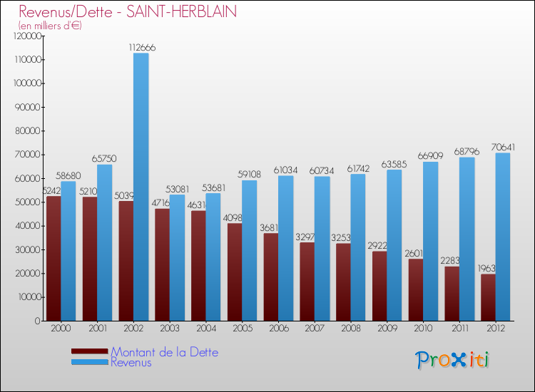 Evolution comparée de la dette et des revenus pour la commune de SAINT-HERBLAIN de 2000 à 2012 Comparaison de la dette et des revenus pour SAINT-HERBLAIN de 2000 à 2012