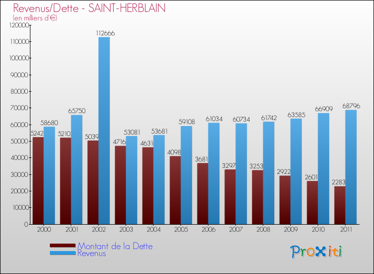Evolution comparée de la dette et des revenus pour la commune de SAINT-HERBLAIN de 2000 à 2011 Comparaison de la dette et des revenus pour SAINT-HERBLAIN de 2000 à 2011