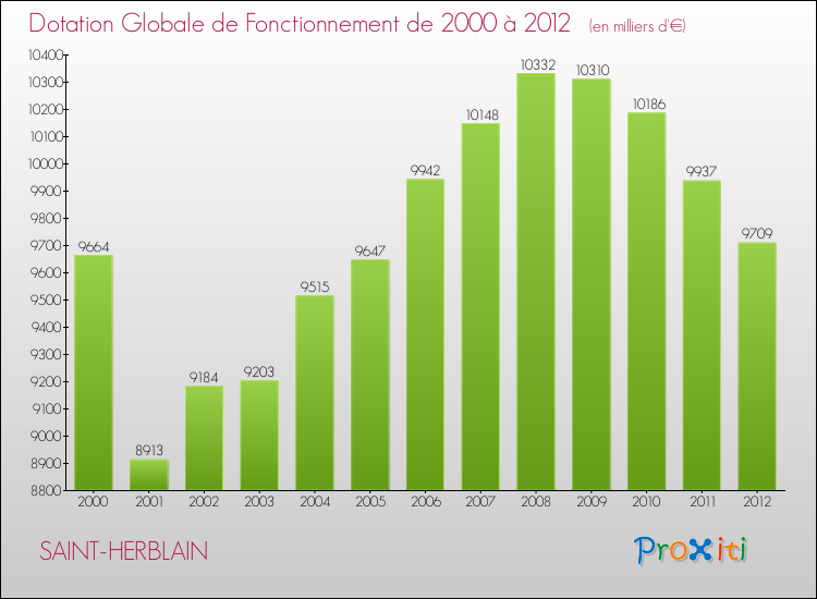 Evolution du montant de la Dotation Globale de Fonctionnement pour la commune de SAINT-HERBLAIN de 2000 à 2012 Evolution du montant de la Dotation Globale de Fonctionnement pour SAINT-HERBLAIN de 2000 à 2012