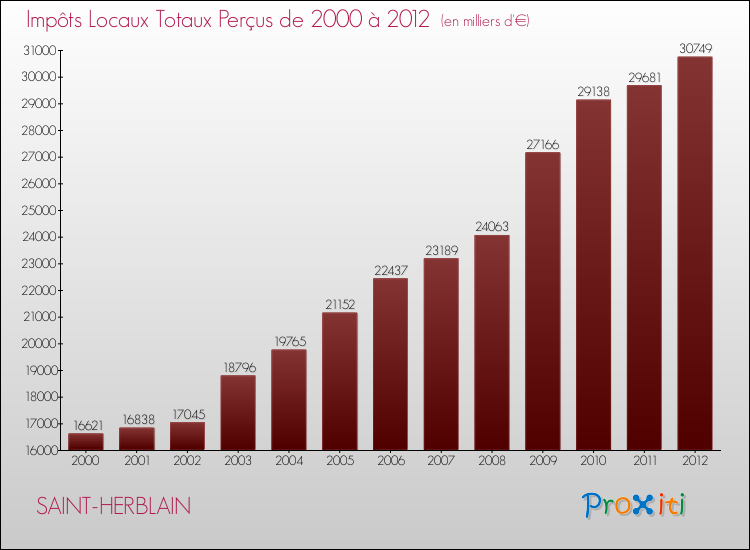 Evolution des Impôts Locaux pour la commune de SAINT-HERBLAIN de 2000 à 2012 Evolution des Impôts Locaux pour SAINT-HERBLAIN de 2000 à 2012