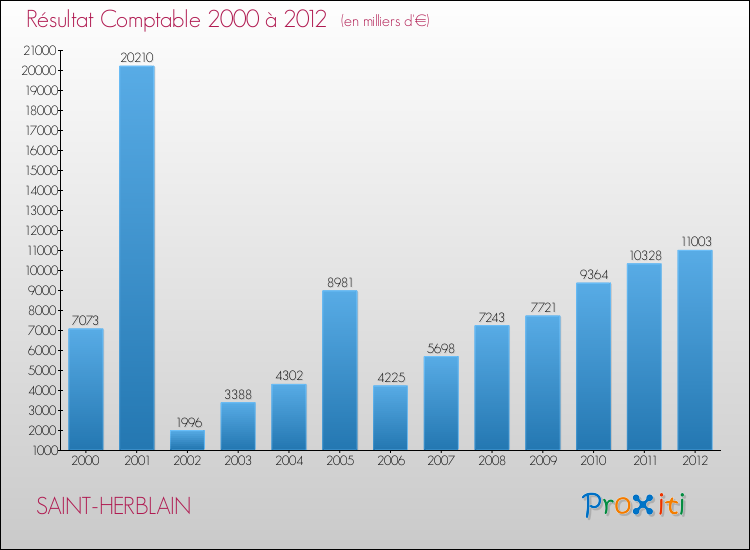 Evolution du résultat comptable pour la commune de SAINT-HERBLAIN de 2000 à 2012 Evolution du résultat comptable pour SAINT-HERBLAIN de 2000 à 2012