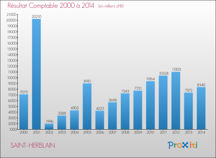 Evolution du résultat comptable pour la commune de SAINT-HERBLAIN de 2000 à 2014 Evolution du résultat comptable pour SAINT-HERBLAIN de 2000 à 2014