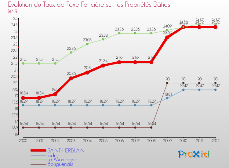 Evolution du taux de la taxe foncière sur le bati pour SAINT-HERBLAIN et les communes proches de 2000 à 2012 Comparaison des taux de taxe foncière sur le bati pour SAINT-HERBLAIN et les communes voisines de 2000 à 2012