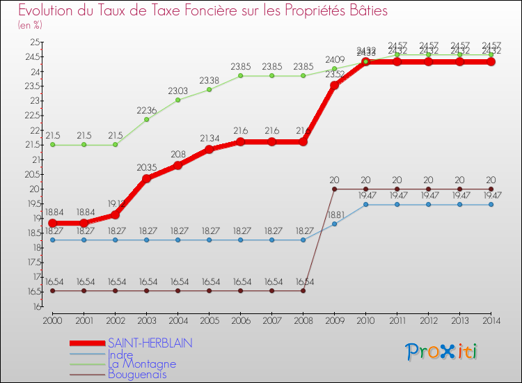 Evolution du taux de la taxe foncière sur le bati pour SAINT-HERBLAIN et les communes proches de 2000 à 2014 Comparaison des taux de taxe foncière sur le bati pour SAINT-HERBLAIN et les communes voisines de 2000 à 2014