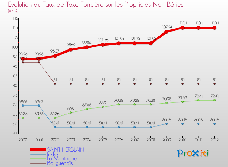 Evolution du taux de la taxe foncière sur les immeubles et terrains non batis pour SAINT-HERBLAIN et les communes proches de 2000 à 2012 Comparaison des taux de la taxe foncière sur les immeubles et terrains non batis pour SAINT-HERBLAIN et les communes voisines de 2000 à 2012