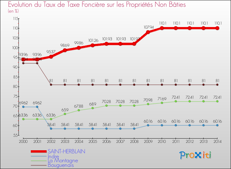 Evolution du taux de la taxe foncière sur les immeubles et terrains non batis pour SAINT-HERBLAIN et les communes proches de 2000 à 2014 Comparaison des taux de la taxe foncière sur les immeubles et terrains non batis pour SAINT-HERBLAIN et les communes voisines de 2000 à 2014