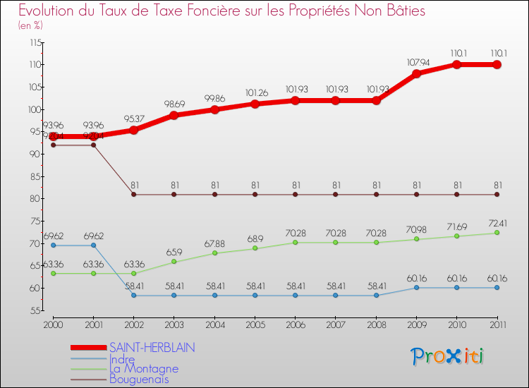 Evolution du taux de la taxe foncière sur les immeubles et terrains non batis pour SAINT-HERBLAIN et les communes proches Comparaison des taux de la taxe foncière sur les immeubles et terrains non batis pour SAINT-HERBLAIN et les communes voisines