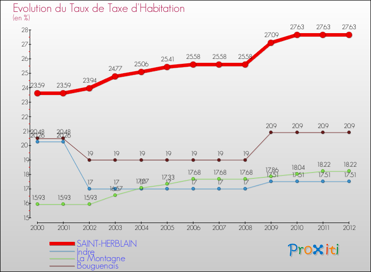 Evolution du taux de la taxe d'habitation pour SAINT-HERBLAIN et les communes proches Comparaison des taux de la taxe d'habitation pour SAINT-HERBLAIN et les communes voisines