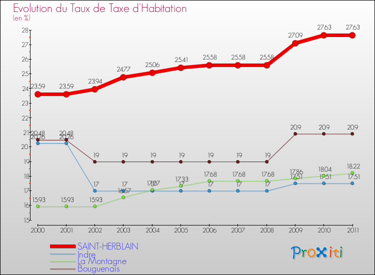 Evolution du taux de la taxe d'habitation pour SAINT-HERBLAIN et les communes proches Comparaison des taux de la taxe d'habitation pour SAINT-HERBLAIN et les communes voisines