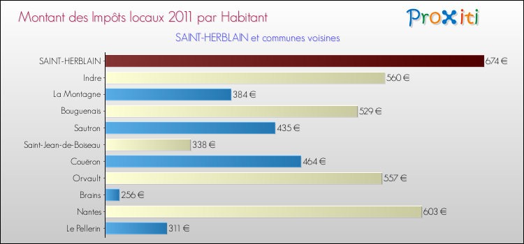 Montant des impôts locaux par Habitant pour SAINT-HERBLAIN et les communes proches Comparaison des impôts locaux par habitant pour SAINT-HERBLAIN et les communes voisines