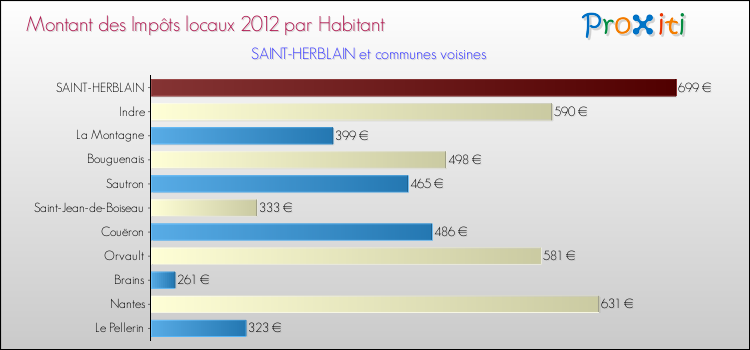 Montant des impôts locaux par Habitant pour SAINT-HERBLAIN et les communes proches Comparaison des impôts locaux par habitant pour SAINT-HERBLAIN et les communes voisines