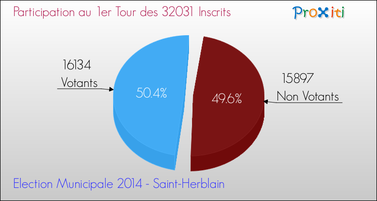 Participation au 1er Tour des Elections Municipales 2014 de la commune de Saint-Herblain Elections Municipales 2014 - Participation au 1er Tour pour la commune de Saint-Herblain