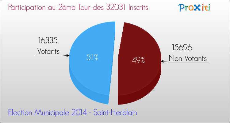 Participation au 2ème Tour des Elections Municipales 2014 de la commune de Saint-Herblain Elections Municipales 2014 - Participation au 2ème Tour pour la commune de Saint-Herblain