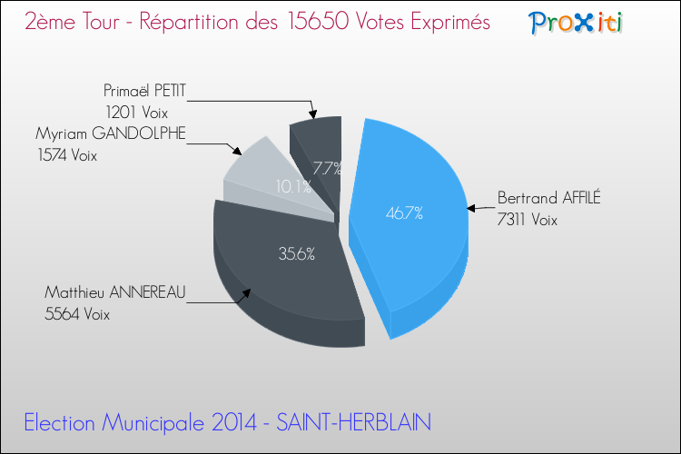 Répartition des votes exprimés au 2ème Tour des Elections Municipales 2014 de la commune de SAINT-HERBLAIN Elections Municipales 2014 - Répartition des votes exprimés au 2ème Tour pour la commune de SAINT-HERBLAIN