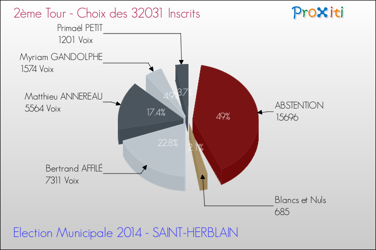 Résultats par rapport aux inscrits au 2ème Tour des Elections Municipales 2014 de la commune de SAINT-HERBLAIN Elections Municipales 2014 - Résultats par rapport aux inscrits au 2ème Tour pour la commune de SAINT-HERBLAIN