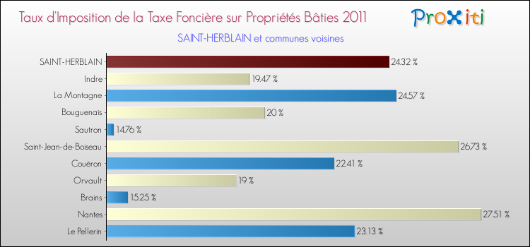 Taux d'imposition de la taxe foncière sur le bati 2011 pour SAINT-HERBLAIN et les communes proches Comparaison des taux d'imposition de la taxe foncière sur le bati 2011 pour SAINT-HERBLAIN et les communes voisines
