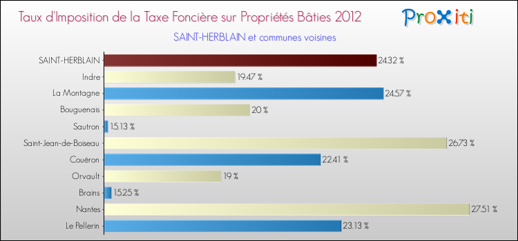 Taux d'imposition de la taxe foncière sur le bati 2012 pour SAINT-HERBLAIN et les communes proches Comparaison des taux d'imposition de la taxe foncière sur le bati 2012 pour SAINT-HERBLAIN et les communes voisines