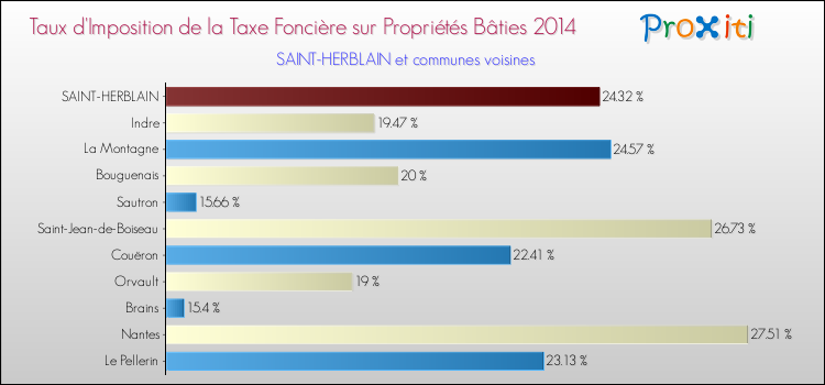 Taux d'imposition de la taxe foncière sur le bati 2014 pour SAINT-HERBLAIN et les communes proches Comparaison des taux d'imposition de la taxe foncière sur le bati 2014 pour SAINT-HERBLAIN et les communes voisines