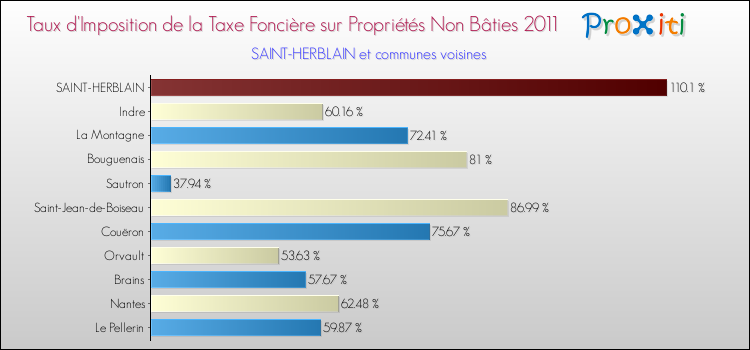 Taux d'imposition de la taxe foncière sur les immeubles et terrains non batis 2011 pour SAINT-HERBLAIN et les communes proches Comparaison des taux d'imposition de la taxe foncière sur les immeubles et terrains non batis 2011 pour SAINT-HERBLAIN et les communes voisines