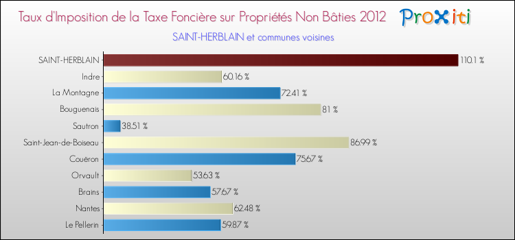 Taux d'imposition de la taxe foncière sur les immeubles et terrains non batis 2012 pour SAINT-HERBLAIN et les communes proches Comparaison des taux d'imposition de la taxe foncière sur les immeubles et terrains non batis 2012 pour SAINT-HERBLAIN et les communes voisines