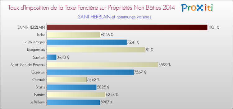 Taux d'imposition de la taxe foncière sur les immeubles et terrains non batis 2014 pour SAINT-HERBLAIN et les communes proches Comparaison des taux d'imposition de la taxe foncière sur les immeubles et terrains non batis 2014 pour SAINT-HERBLAIN et les communes voisines