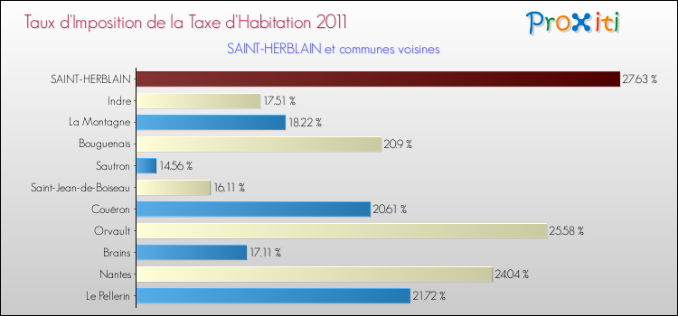 Taux d'imposition de la taxe d'habitation 2011 pour SAINT-HERBLAIN et les communes proches Comparaison des taux d'imposition de la taxe d'habitation 2011 pour SAINT-HERBLAIN et les communes voisines