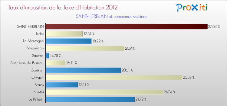 Taux d'imposition de la taxe d'habitation 2012 pour SAINT-HERBLAIN et les communes proches Comparaison des taux d'imposition de la taxe d'habitation 2012 pour SAINT-HERBLAIN et les communes voisines