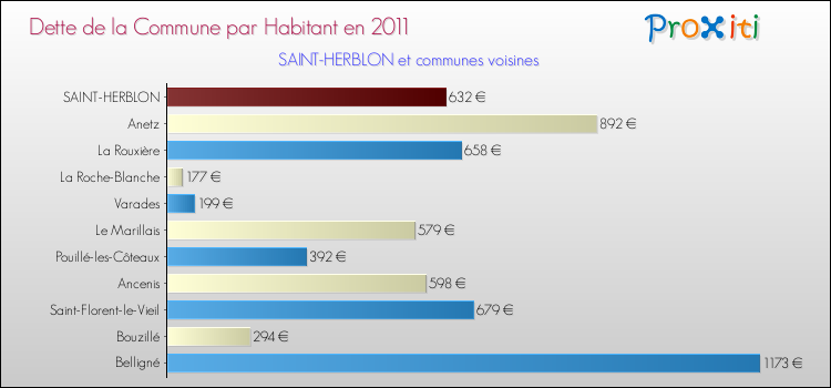 Dette par habitant de la commune en 2011 pour SAINT-HERBLON et les communes proches Comparaison de la dette par habitant de la commune en 2011 pour SAINT-HERBLON et les communes voisines