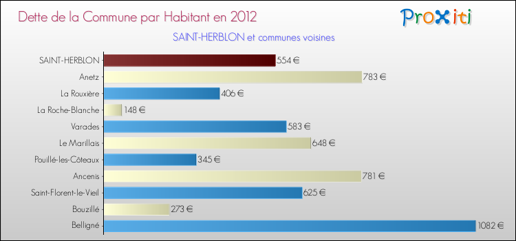 Dette par habitant de la commune en 2012 pour SAINT-HERBLON et les communes proches Comparaison de la dette par habitant de la commune en 2012 pour SAINT-HERBLON et les communes voisines